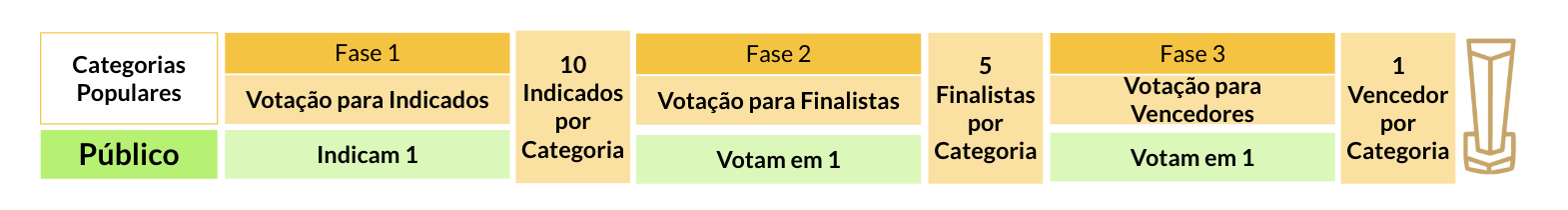 Diagrama do processo de votação das categorias populares