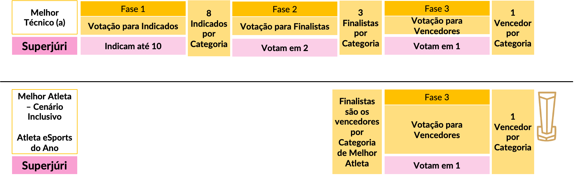 Diagrama do processo de votação das categorias técnicas