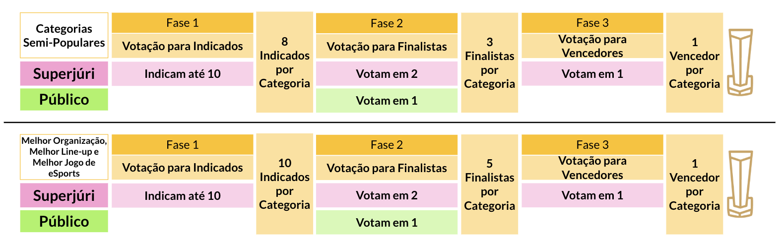Diagrama do processo de votação das categorias semi-populares